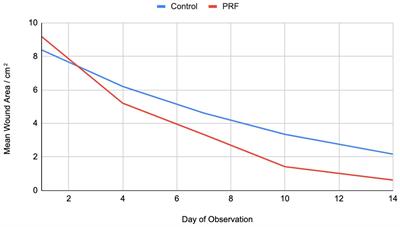 Autologous platelet-rich fibrin promotes wound healing in cats